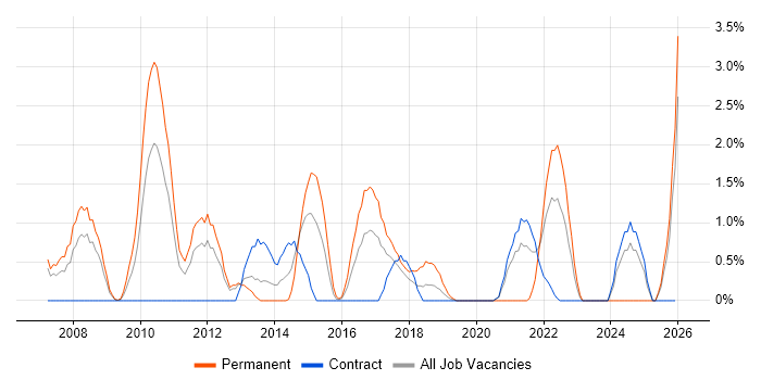 SEO job vacancy trend in Newport