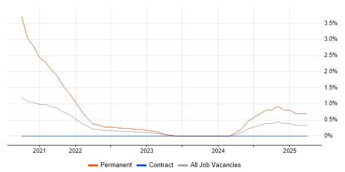 Job vacancy trend for Serenity BDD in Newport