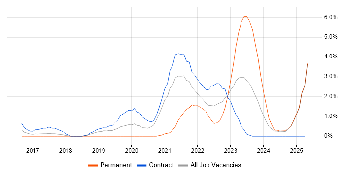 Job vacancy trend for Serverless in Newport