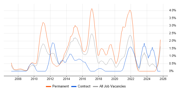 Service Analyst job vacancy trend in Newport