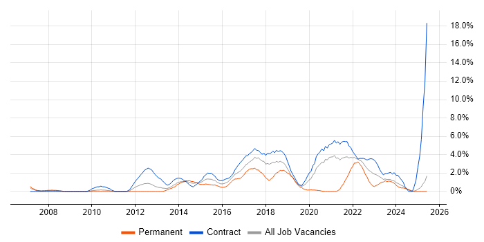 Job vacancy trend for Service Design in Newport Job vacancy trend for Service Design in Newport