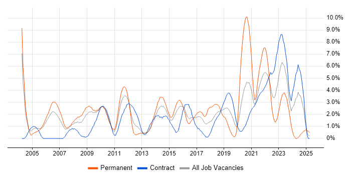 Job vacancy trend for Service Management in Newport Job vacancy trend for Service Management in Newport