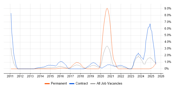 Job vacancy trend for ServiceNow in Newport Job vacancy trend for ServiceNow in Newport