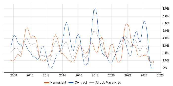 Job vacancy trend for SharePoint in Newport