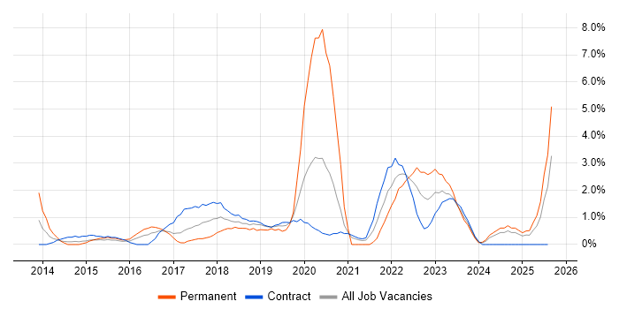 Job vacancy trend for SIEM in Newport