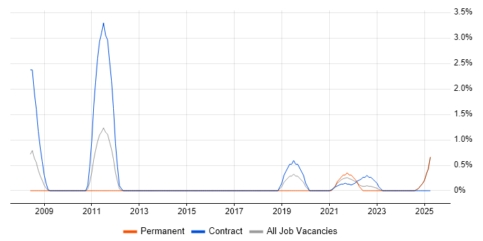 Job vacancy trend for Single Sign-On in Newport