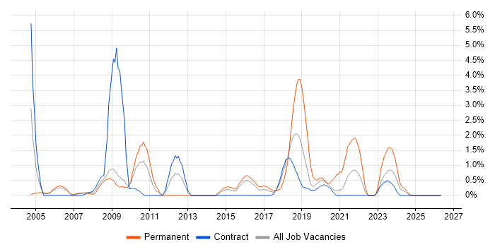 Six Sigma job vacancy trend in Newport