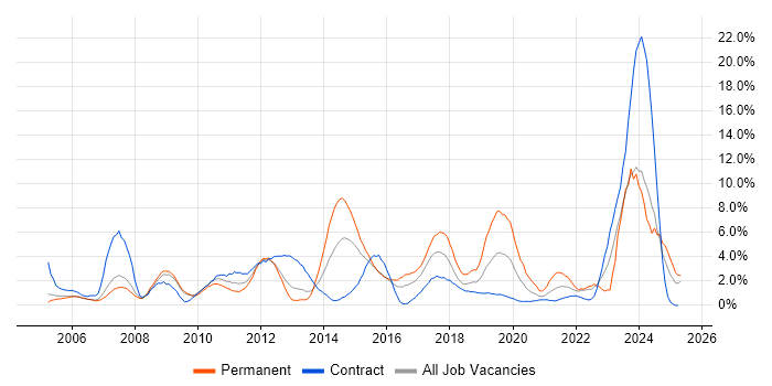 Job vacancy trend for SLA in Newport Job vacancy trend for SLA in Newport
