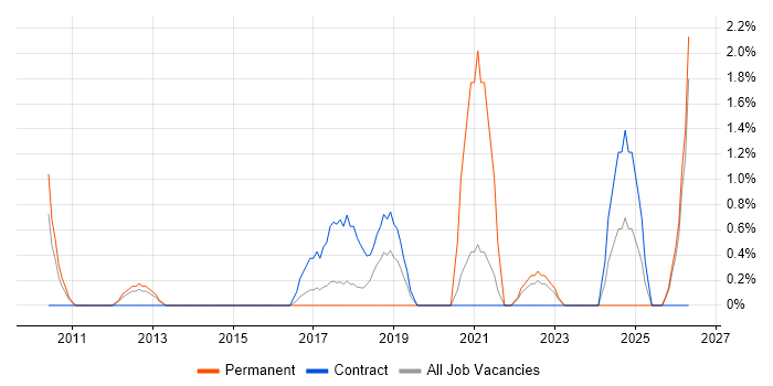 Smartphone job vacancy trend in Newport
