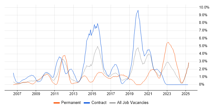 Job vacancy trend for SOA in Newport Job vacancy trend for SOA in Newport