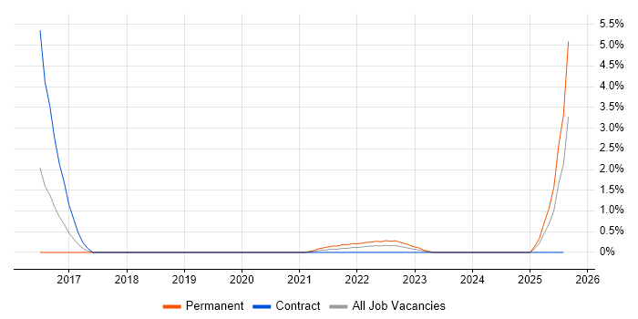 Job vacancy trend for Social Engineering in Newport