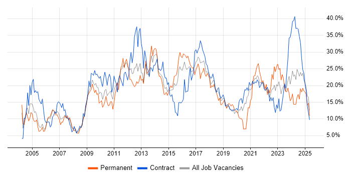 Job vacancy trend for Social Skills in Newport Job vacancy trend for Social Skills in Newport