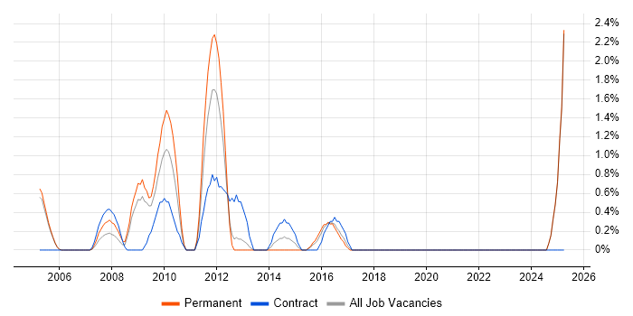 Job vacancy trend for Software Architect in Newport