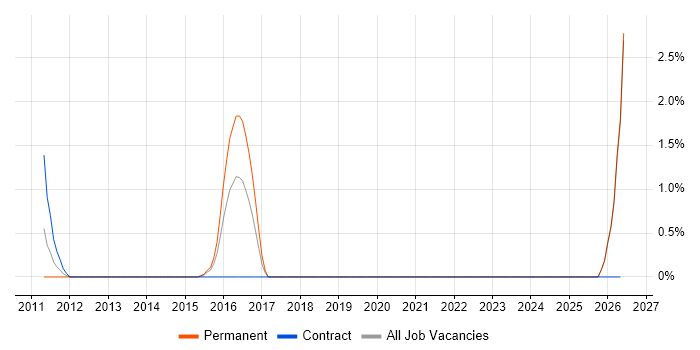 Software Consultant job vacancy trend in Newport