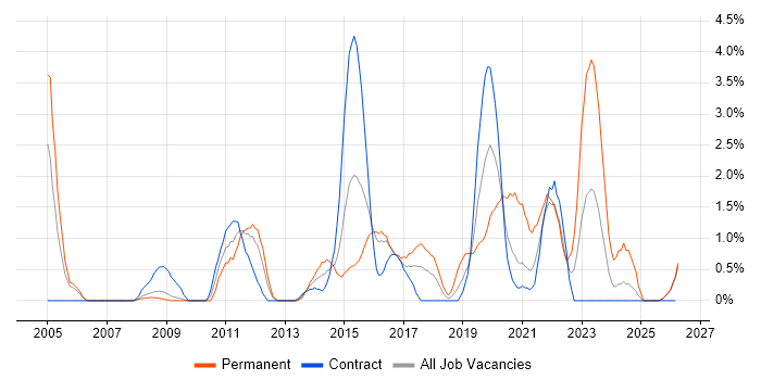 Software Delivery job vacancy trend in Newport