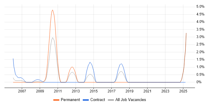 Job vacancy trend for Software Deployment in Newport