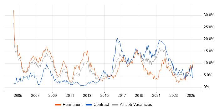 Job vacancy trend for Software Engineering in Newport Job vacancy trend for Software Engineering in Newport