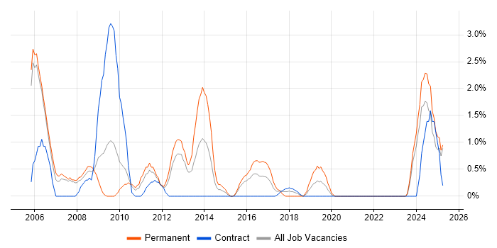 Job vacancy trend for Software Manager in Newport Job vacancy trend for Software Manager in Newport