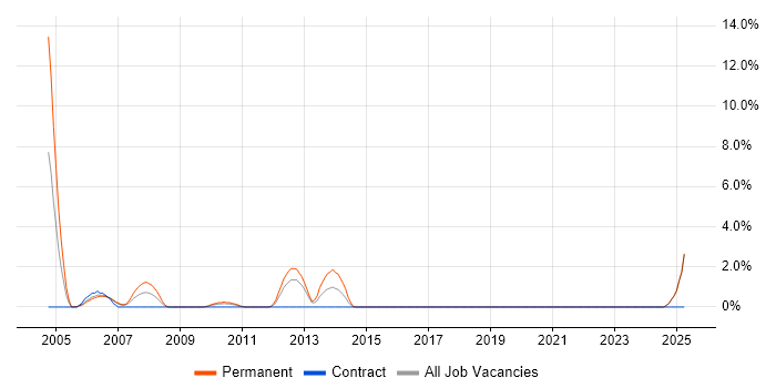 Job vacancy trend for Software Team Leader in Newport