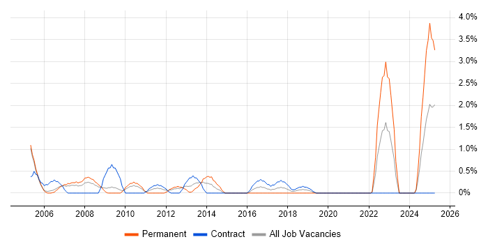 Job vacancy trend for Software Test Engineer in Newport