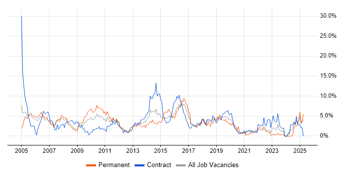 Job vacancy trend for Software Testing in Newport