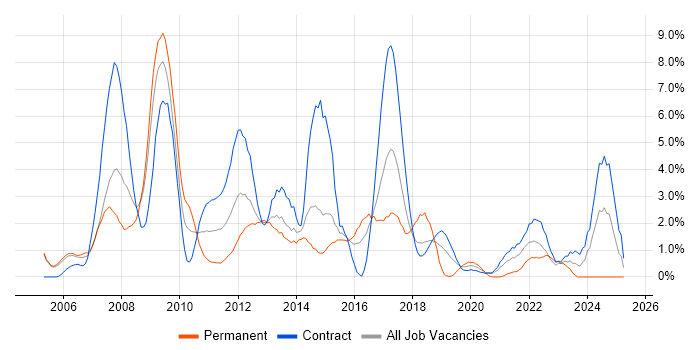 Job vacancy trend for Solutions Architect in Newport Job vacancy trend for Solutions Architect in Newport