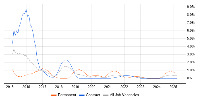 Job vacancy trend for SpecFlow in Newport