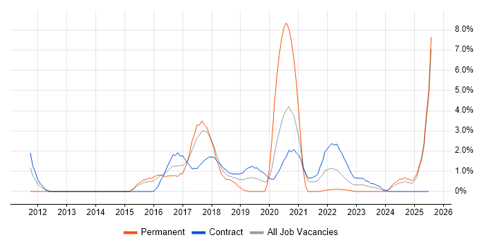 Job vacancy trend for Splunk in Newport Job vacancy trend for Splunk in Newport