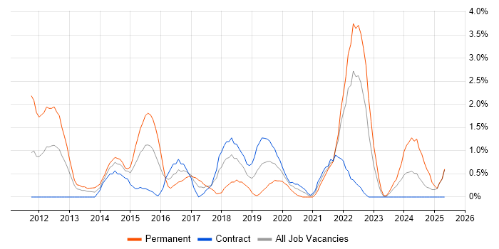 Job vacancy trend for Sprint Planning in Newport