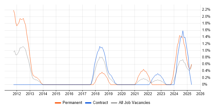 Job vacancy trend for Sprint Retrospective in Newport