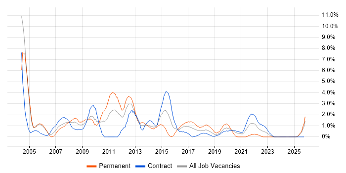 SQL Developer job vacancy trend in Newport