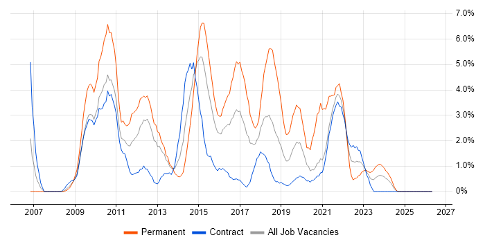 SQL Server Integration Services job vacancy trend in Newport