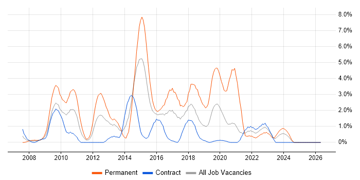 SQL Server Reporting Services job vacancy trend in Newport