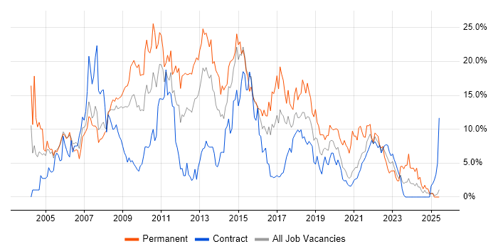 Job vacancy trend for SQL Server in Newport Job vacancy trend for SQL Server in Newport
