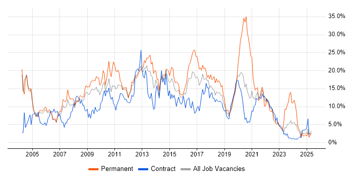 Job vacancy trend for SQL in Newport Job vacancy trend for SQL in Newport