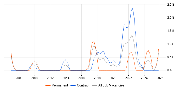 Stakeholder Identification job vacancy trend in Newport