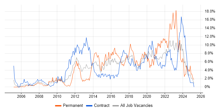 Job vacancy trend for Stakeholder Management in Newport Job vacancy trend for Stakeholder Management in Newport