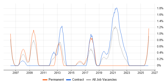 Statistical Analysis job vacancy trend in Newport