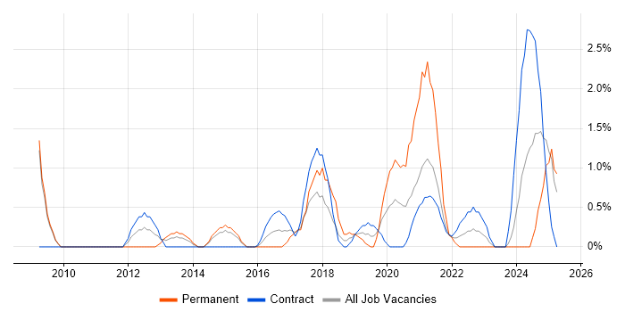 Job vacancy trend for Statistical Modelling in Newport Job vacancy trend for Statistical Modelling in Newport