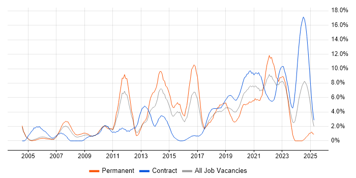 Job vacancy trend for Statistics in Newport Job vacancy trend for Statistics in Newport
