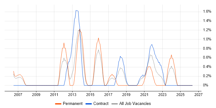 Storage Management job vacancy trend in Newport