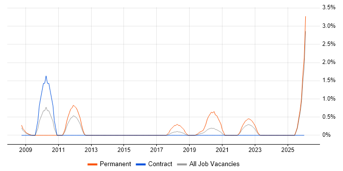 Storyboarding job vacancy trend in Newport
