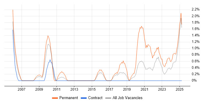 Job vacancy trend for Strategic Planning in Newport