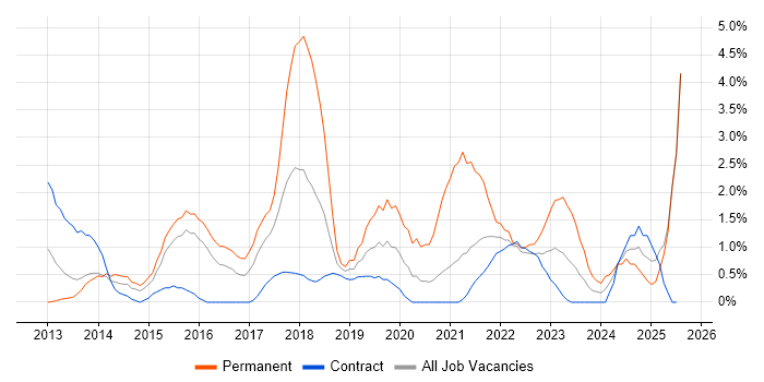 Job vacancy trend for Strategic Roadmap in Newport