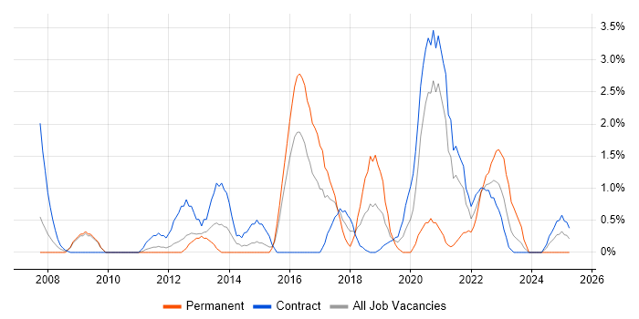 Job vacancy trend for Strategic Thinking in Newport Job vacancy trend for Strategic Thinking in Newport