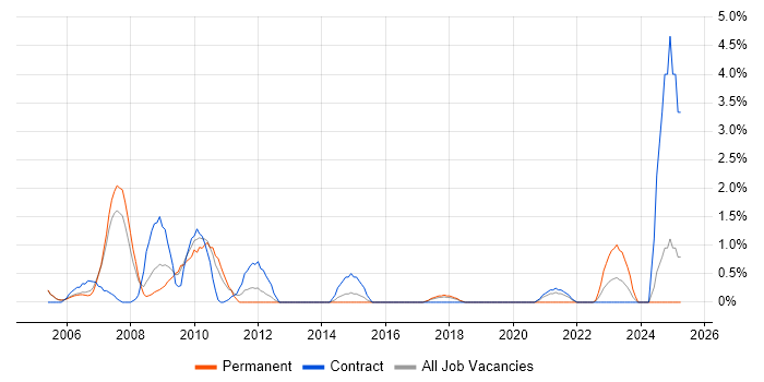 Job vacancy trend for Support Specialist in Newport Job vacancy trend for Support Specialist in Newport