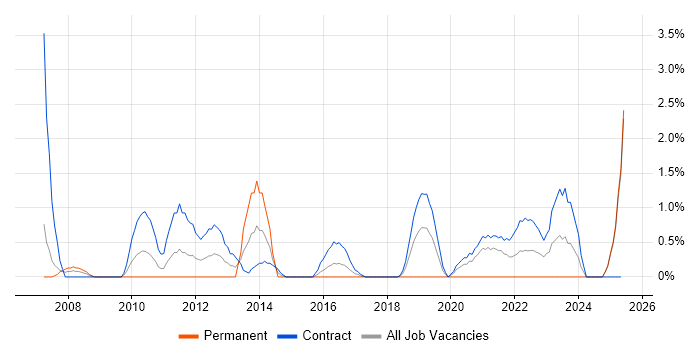 Job vacancy trend for System Integration Testing in Newport