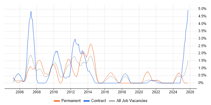 System Testing job vacancy trend in Newport