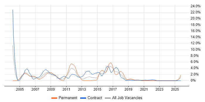 Systems Analysis job vacancy trend in Newport