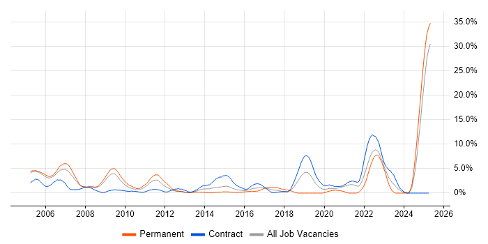 Job vacancy trend for Systems Engineering in Newport Job vacancy trend for Systems Engineering in Newport